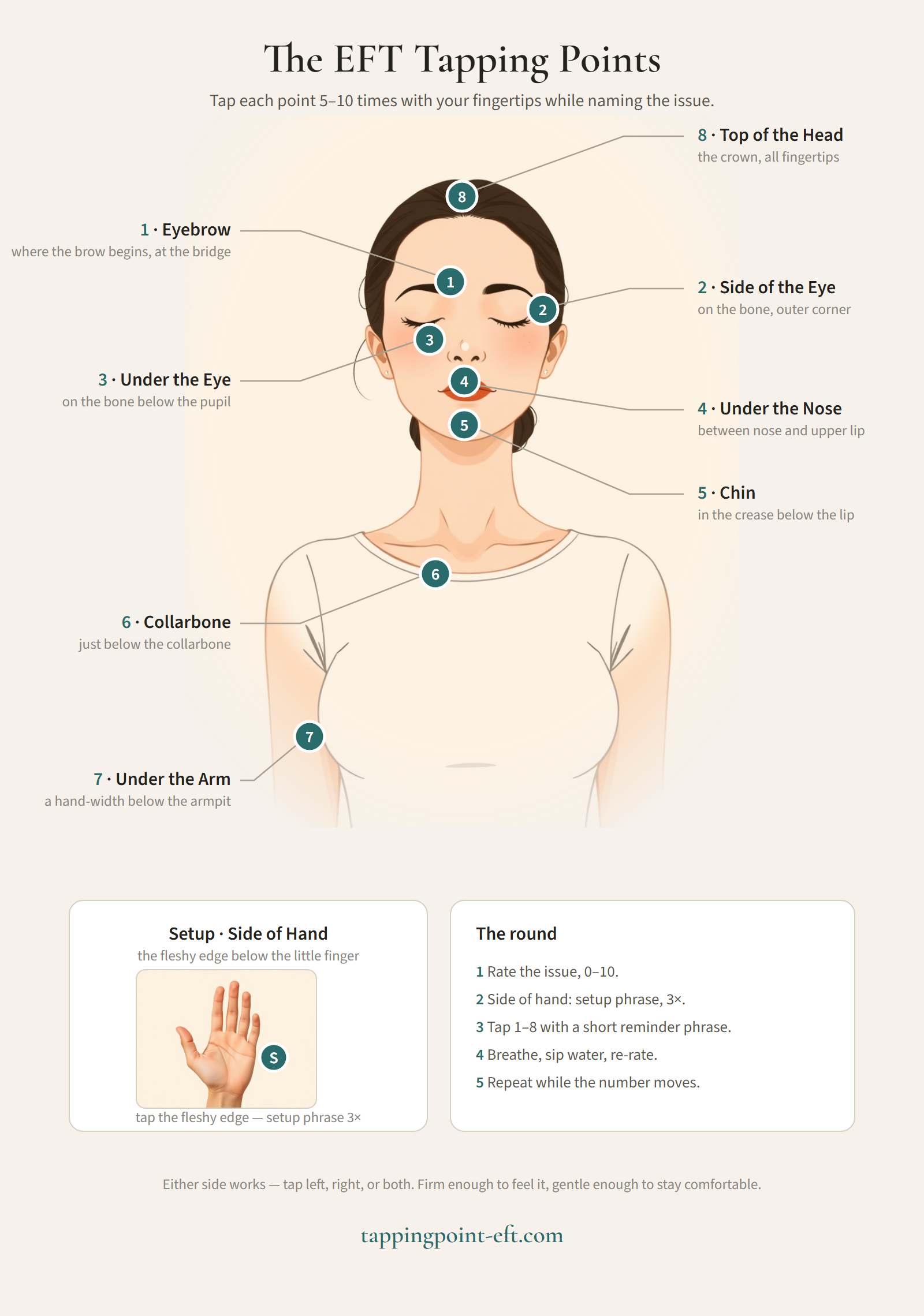 EFT tapping points: all nine points on the head, upper body and side of the hand, labelled